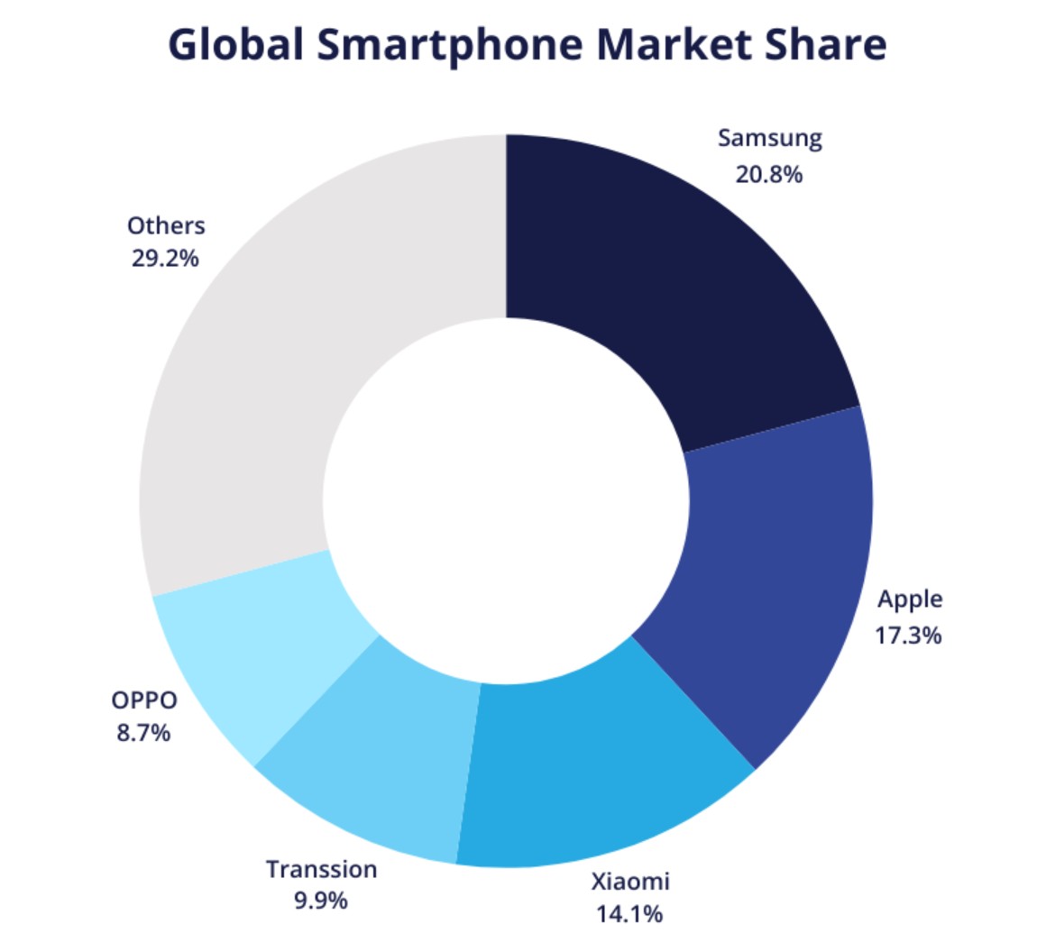 2024 global smartphone market