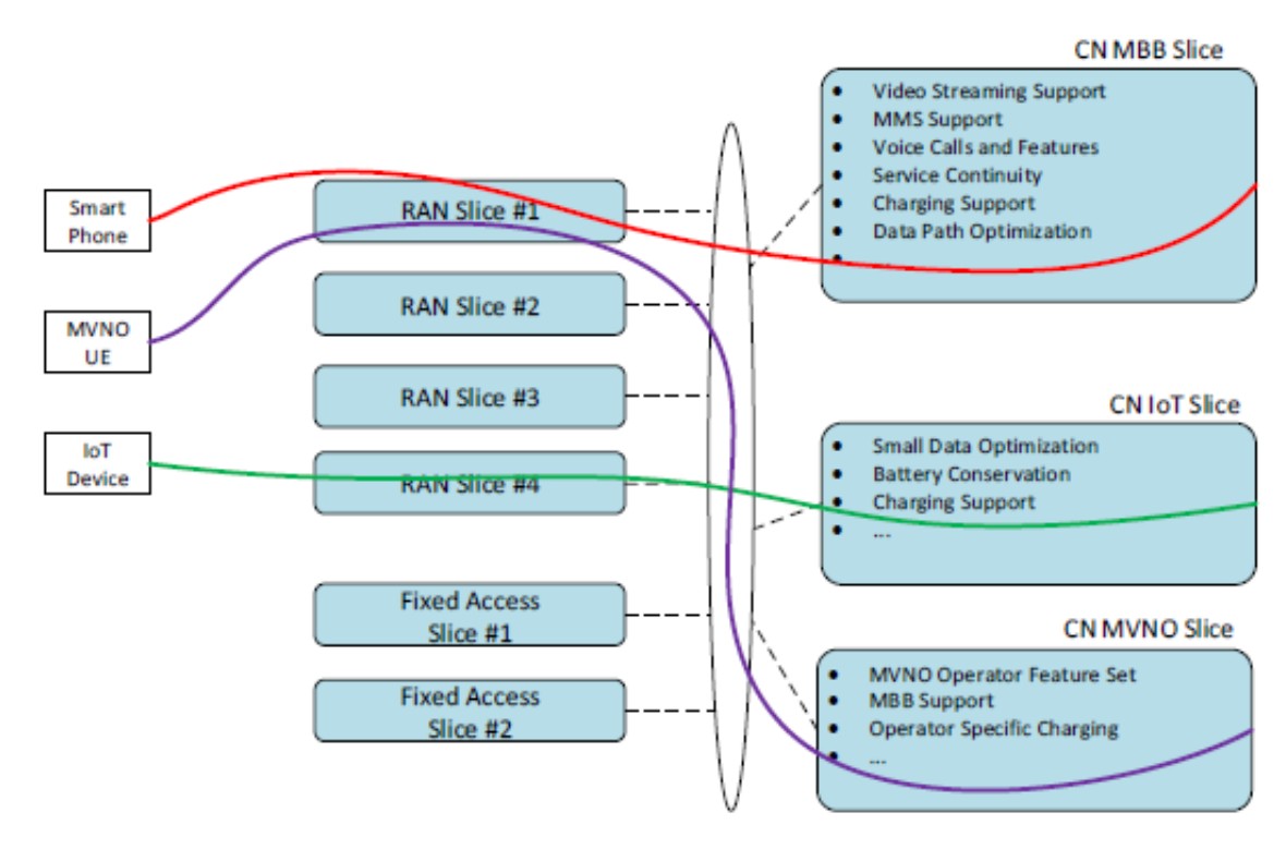 Telstra 5G Bandwidth Slicing