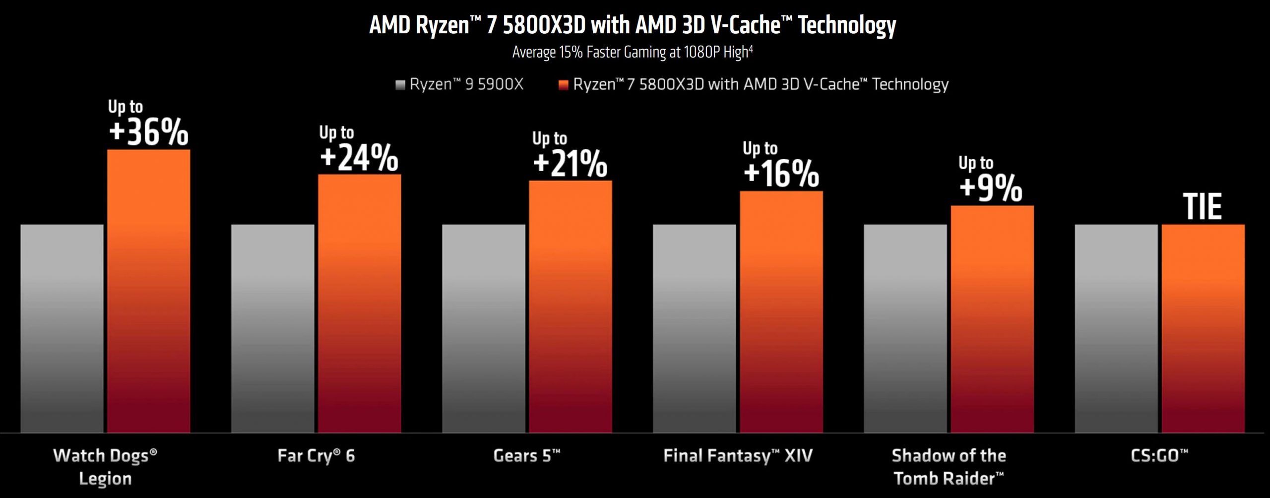 AMD CES 2022