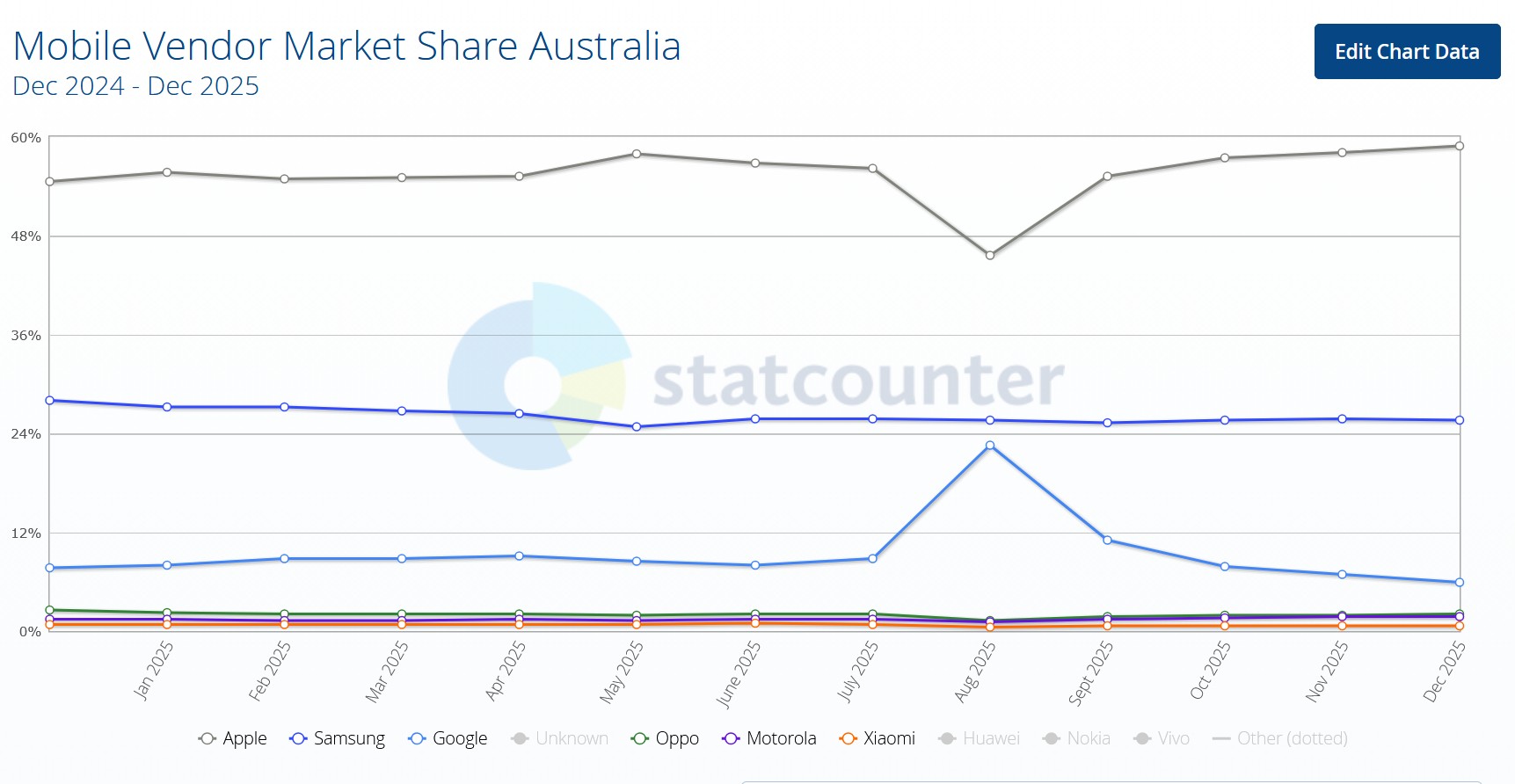Phone outlook for 2026