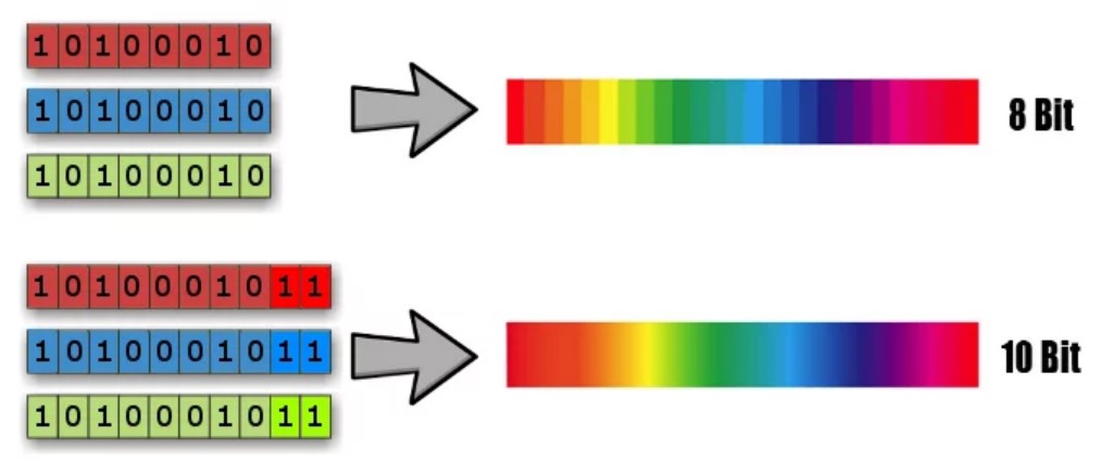 8-bit versus 10-bit