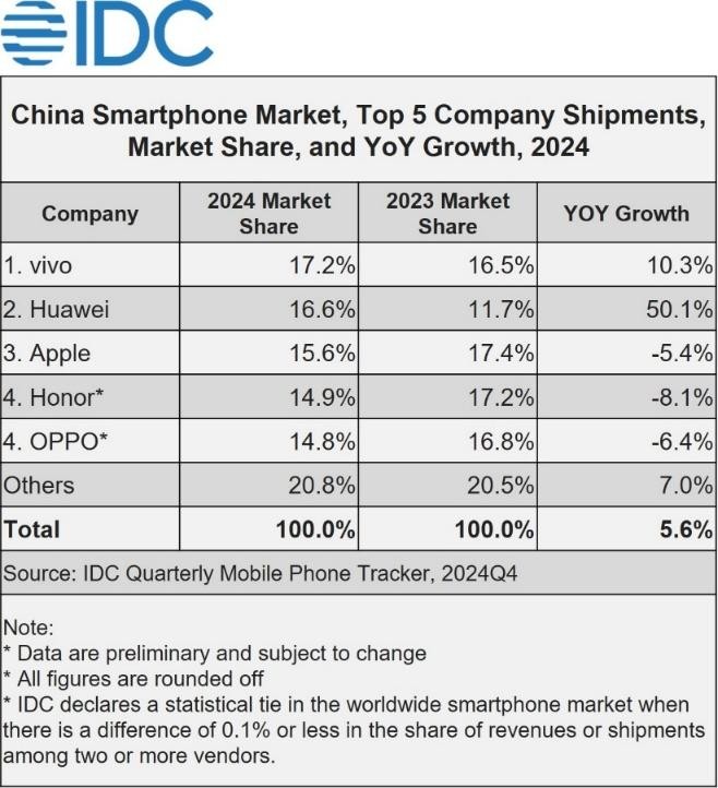 Apple continues its cliff-dive