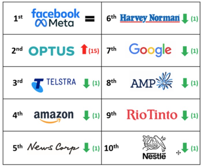 Australia’s most distrusted brands