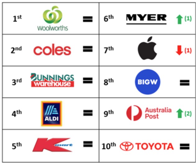 Australia’s most distrusted brands