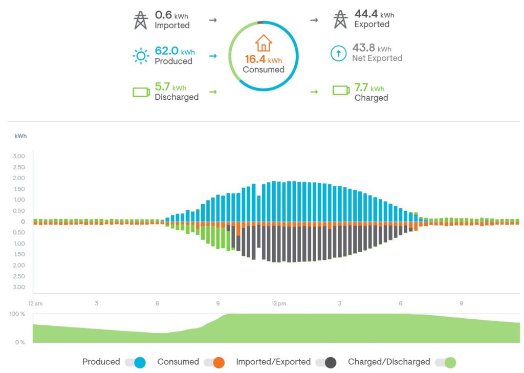 Rooftop solar Part 4