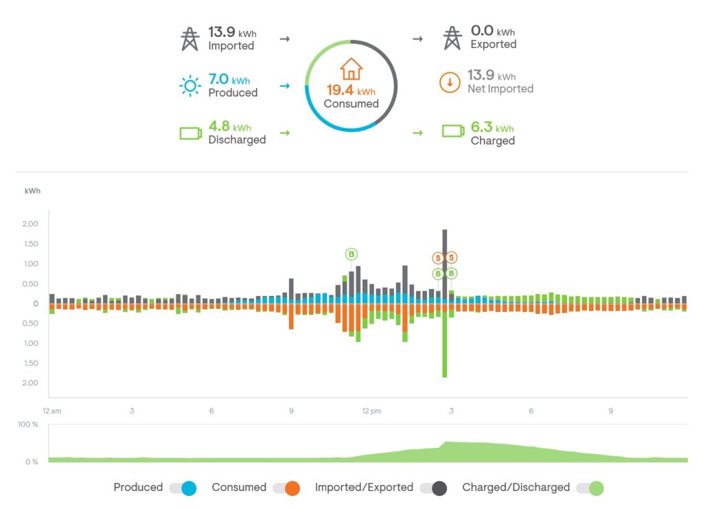 Rooftop solar Part 4