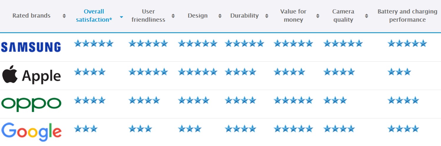 Samsung - Canstar Blue 2023