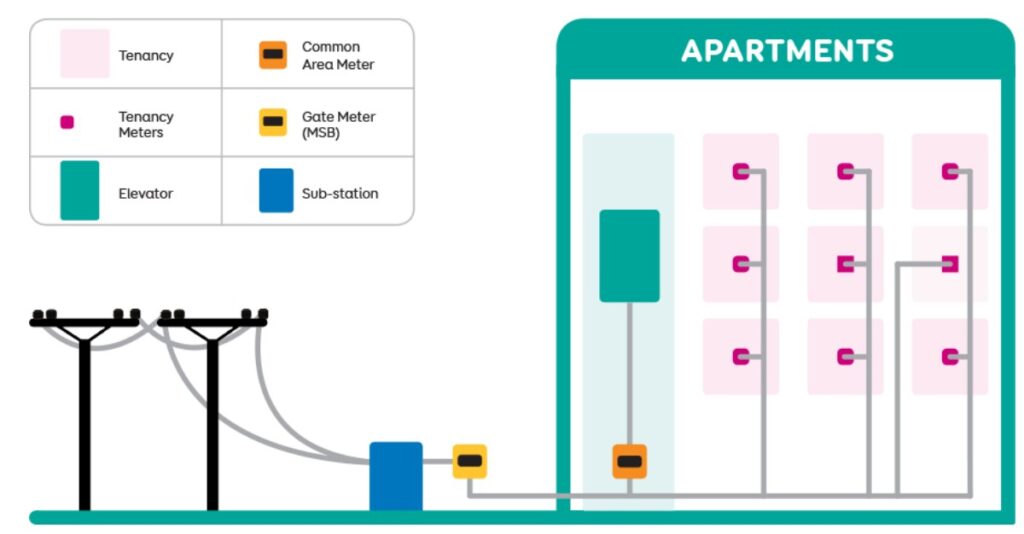 Rooftop solar for strata