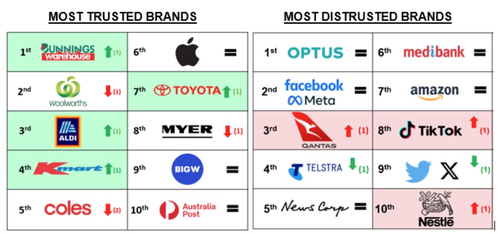 trusted brands 2023